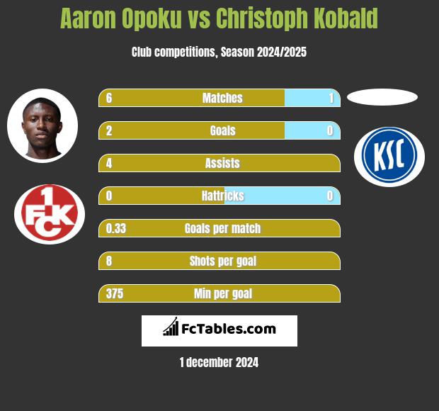 Aaron Opoku vs Christoph Kobald h2h player stats