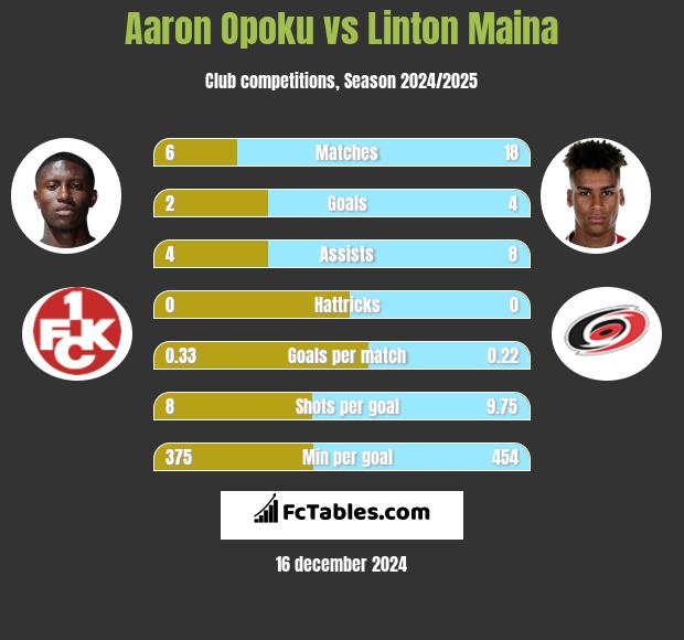 Aaron Opoku vs Linton Maina h2h player stats