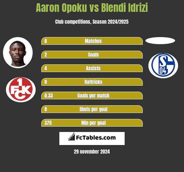 Aaron Opoku vs Blendi Idrizi h2h player stats