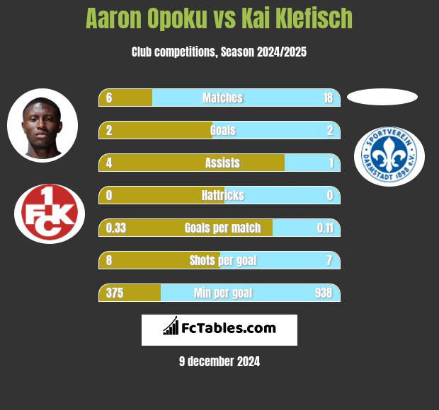 Aaron Opoku vs Kai Klefisch h2h player stats