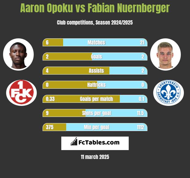 Aaron Opoku vs Fabian Nuernberger h2h player stats