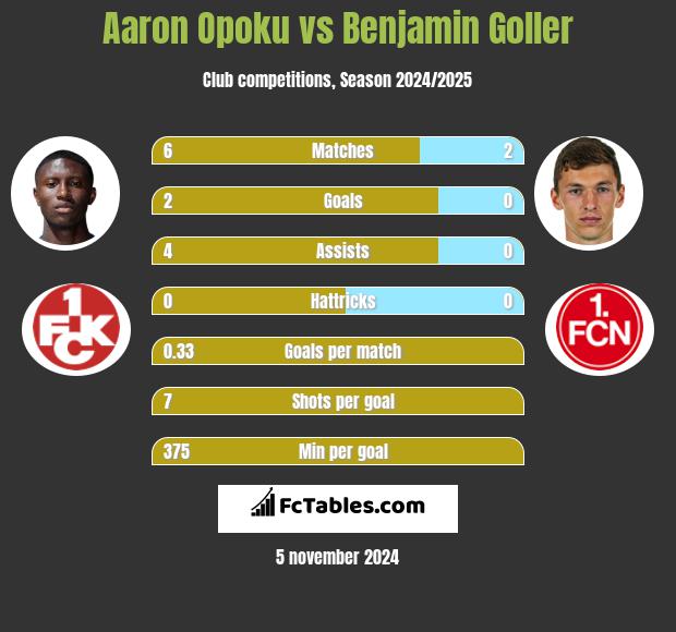 Aaron Opoku vs Benjamin Goller h2h player stats