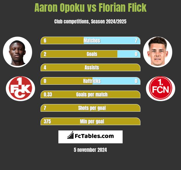 Aaron Opoku vs Florian Flick h2h player stats