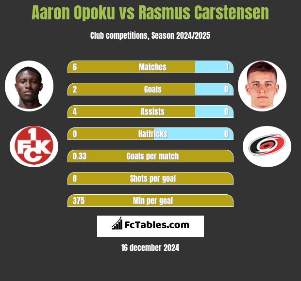 Aaron Opoku vs Rasmus Carstensen h2h player stats