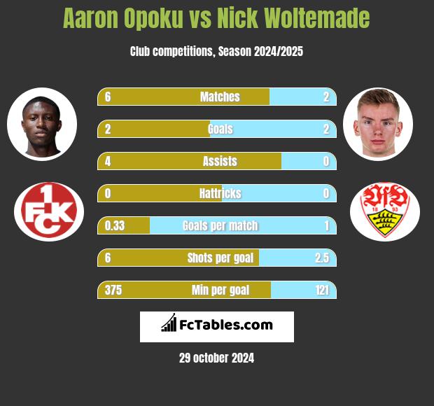 Aaron Opoku vs Nick Woltemade h2h player stats