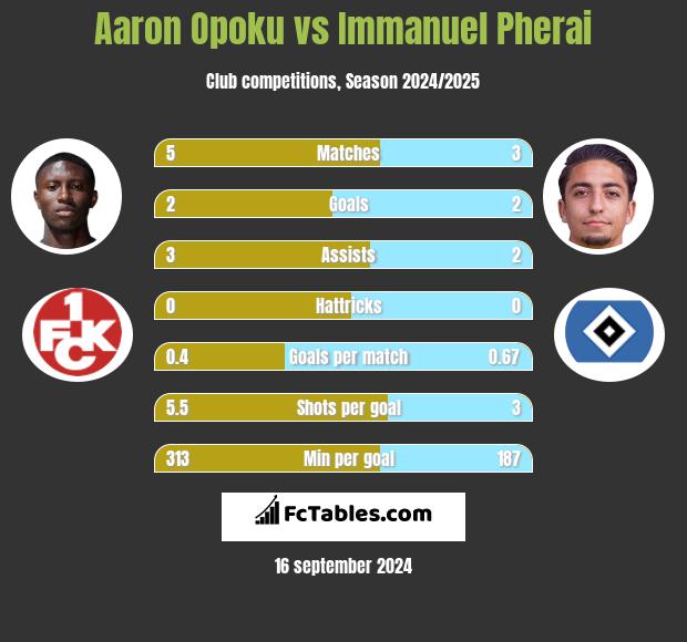 Aaron Opoku vs Immanuel Pherai h2h player stats