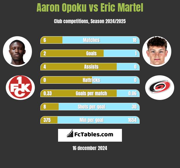 Aaron Opoku vs Eric Martel h2h player stats