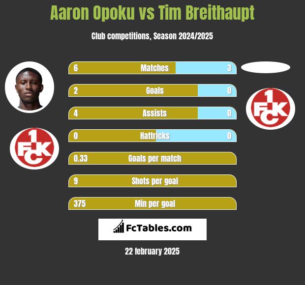 Aaron Opoku vs Tim Breithaupt h2h player stats