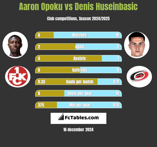 Aaron Opoku vs Denis Huseinbasic h2h player stats