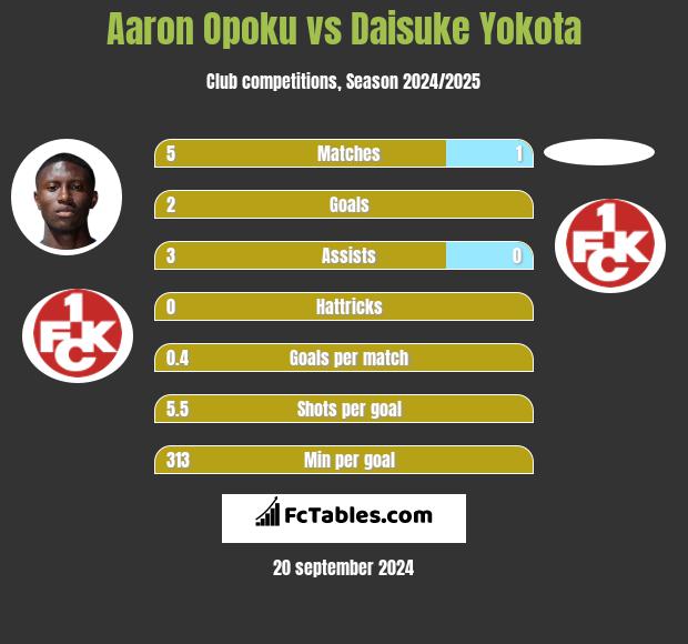 Aaron Opoku vs Daisuke Yokota h2h player stats