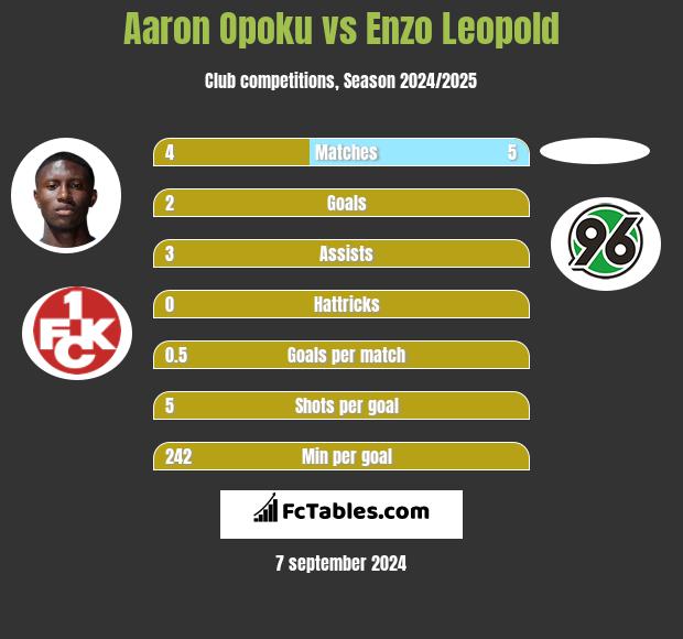 Aaron Opoku vs Enzo Leopold h2h player stats