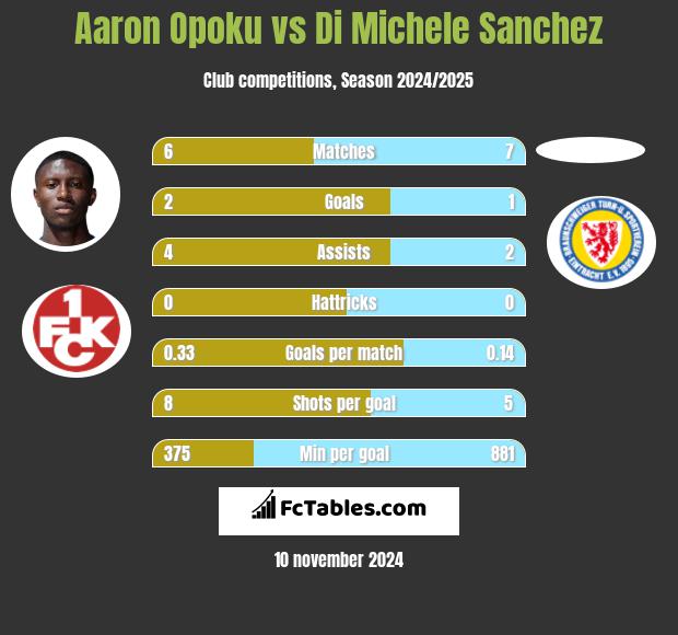 Aaron Opoku vs Di Michele Sanchez h2h player stats