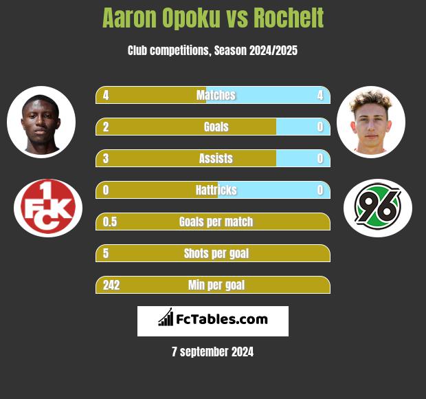 Aaron Opoku vs Rochelt h2h player stats