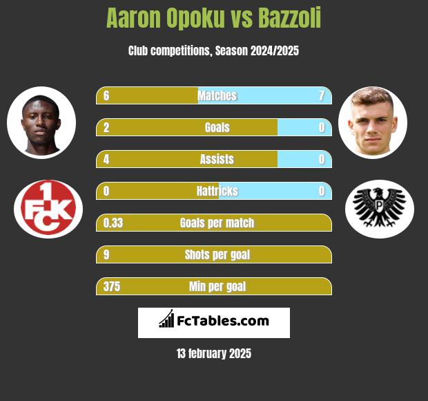 Aaron Opoku vs Bazzoli h2h player stats