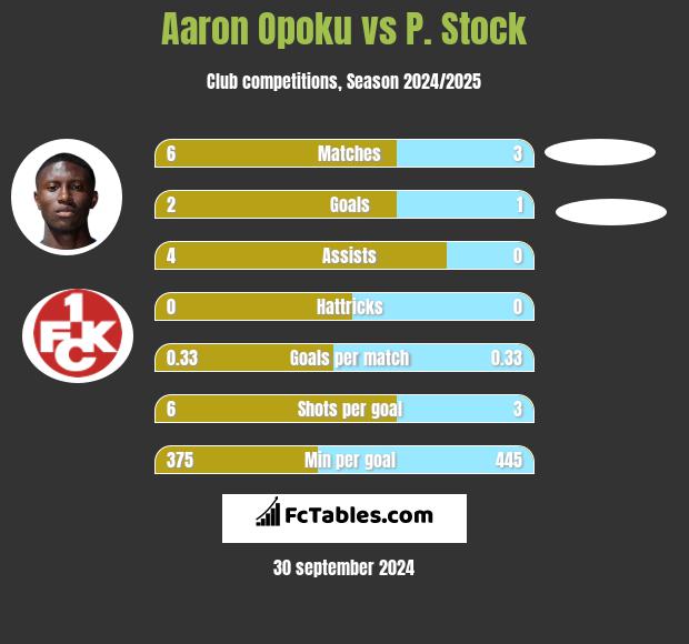 Aaron Opoku vs P. Stock h2h player stats