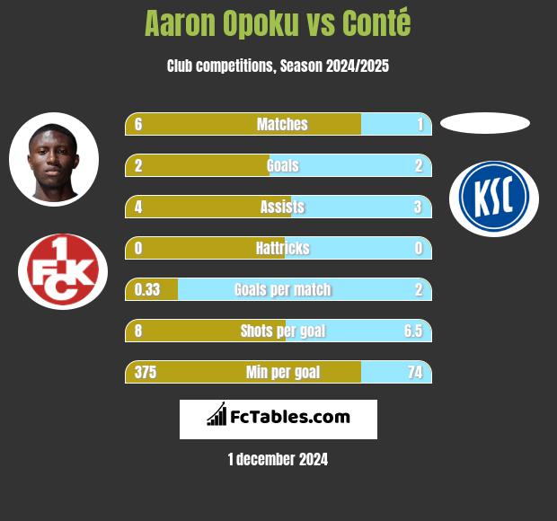 Aaron Opoku vs Conté h2h player stats