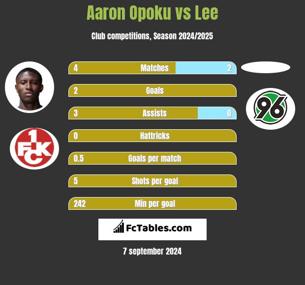 Aaron Opoku vs Lee h2h player stats