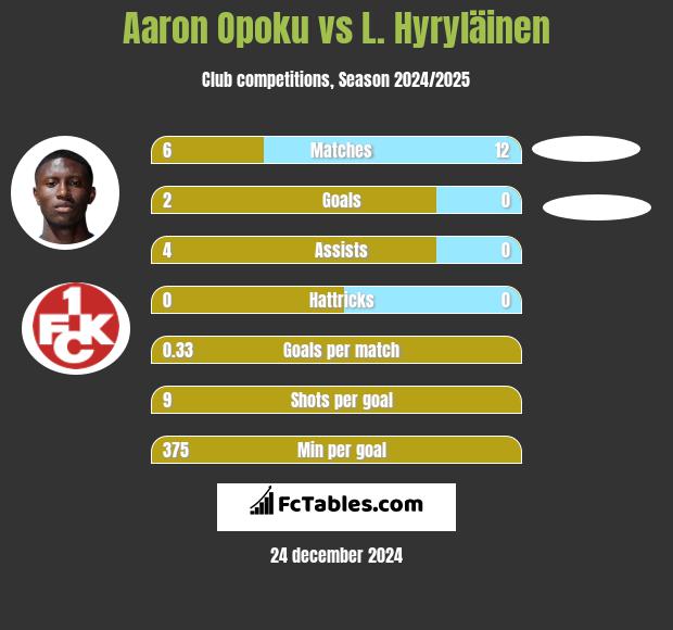 Aaron Opoku vs L. Hyryläinen h2h player stats