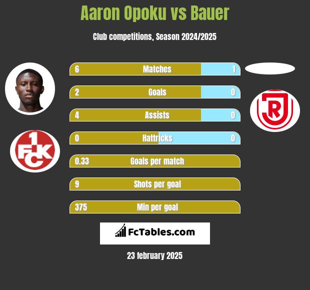 Aaron Opoku vs Bauer h2h player stats