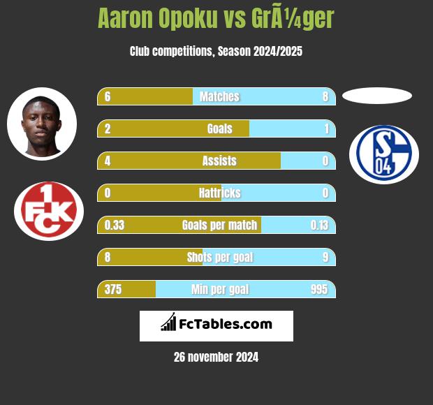 Aaron Opoku vs GrÃ¼ger h2h player stats