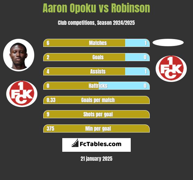 Aaron Opoku vs Robinson h2h player stats