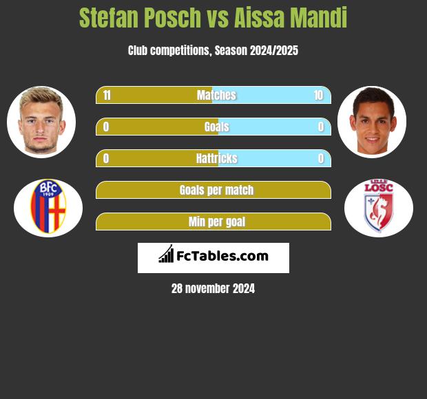 Stefan Posch vs Aissa Mandi h2h player stats