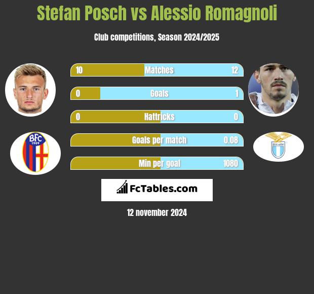 Stefan Posch vs Alessio Romagnoli h2h player stats