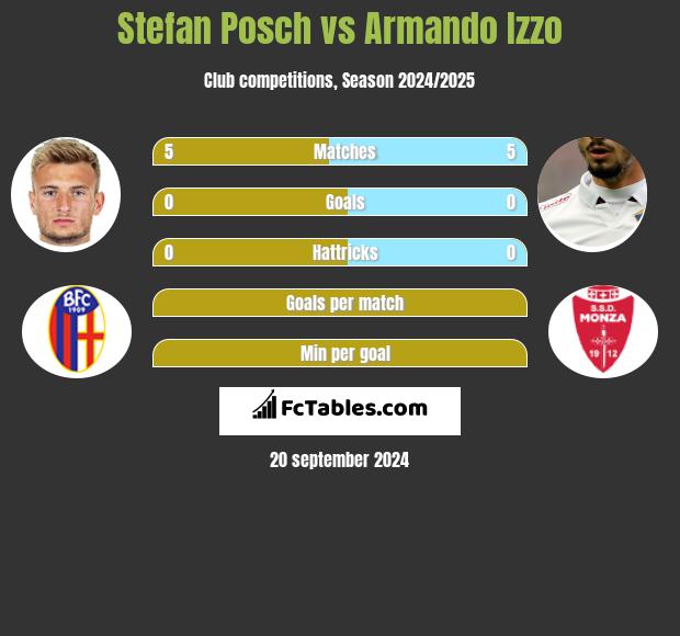 Stefan Posch vs Armando Izzo h2h player stats