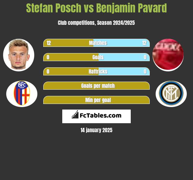 Stefan Posch vs Benjamin Pavard h2h player stats