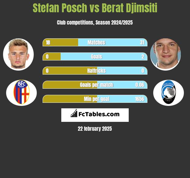 Stefan Posch vs Berat Djimsiti h2h player stats