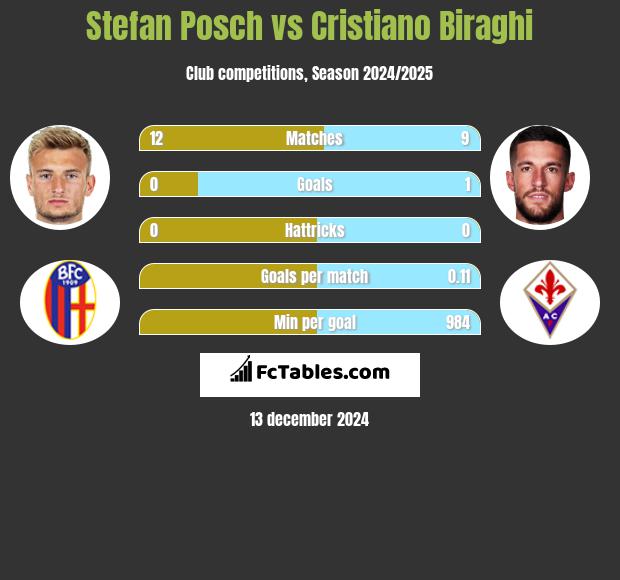 Stefan Posch vs Cristiano Biraghi h2h player stats