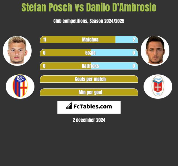 Stefan Posch vs Danilo D'Ambrosio h2h player stats