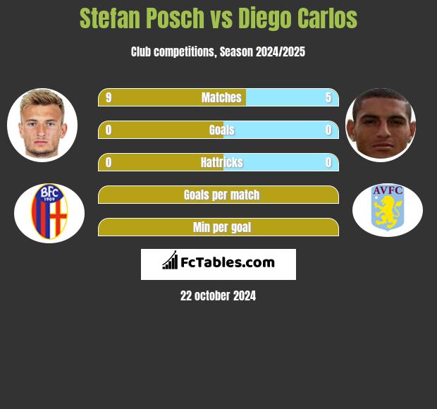 Stefan Posch vs Diego Carlos h2h player stats