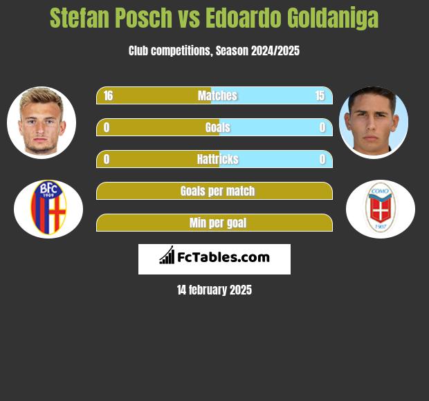 Stefan Posch vs Edoardo Goldaniga h2h player stats