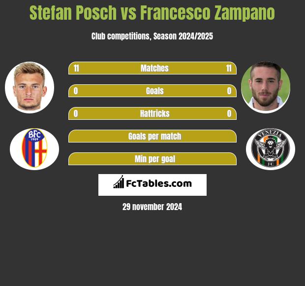 Stefan Posch vs Francesco Zampano h2h player stats