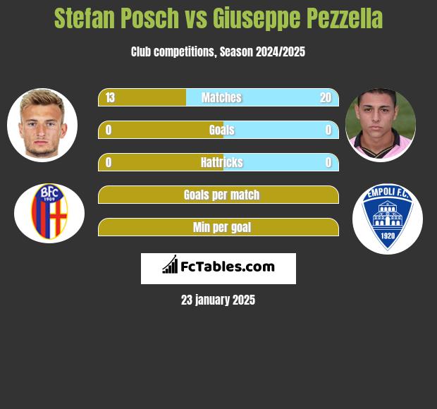 Stefan Posch vs Giuseppe Pezzella h2h player stats