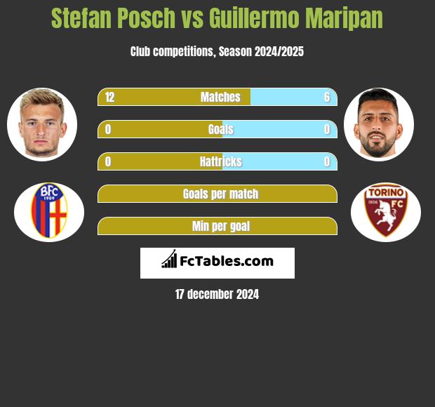 Stefan Posch vs Guillermo Maripan h2h player stats