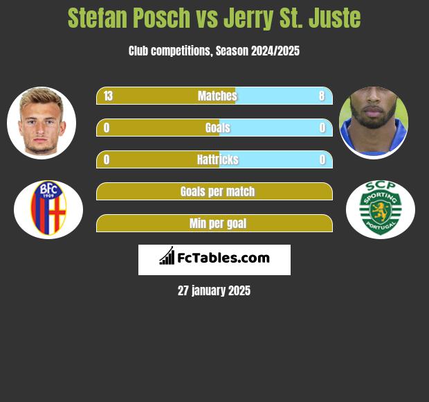 Stefan Posch vs Jerry St. Juste h2h player stats