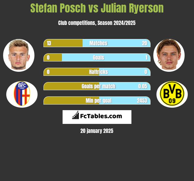 Stefan Posch vs Julian Ryerson h2h player stats