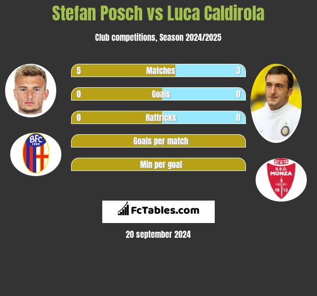 Stefan Posch vs Luca Caldirola h2h player stats