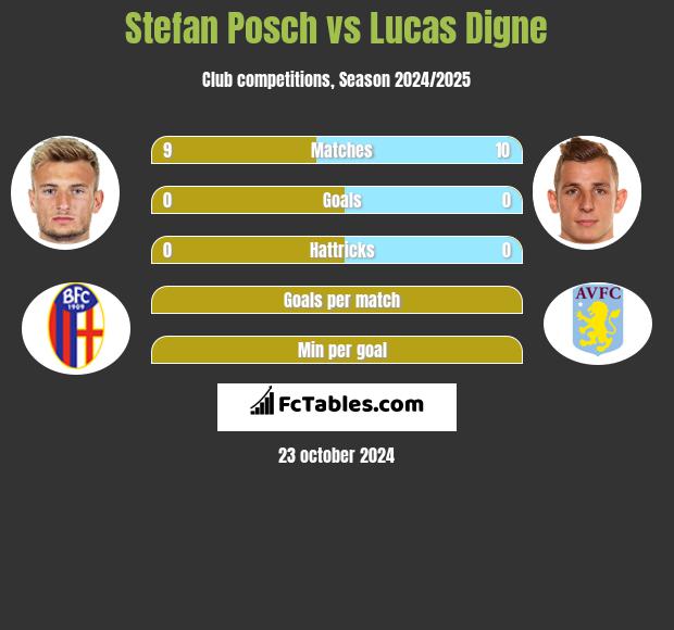 Stefan Posch vs Lucas Digne h2h player stats