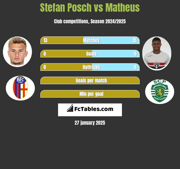 Stefan Posch vs Matheus h2h player stats