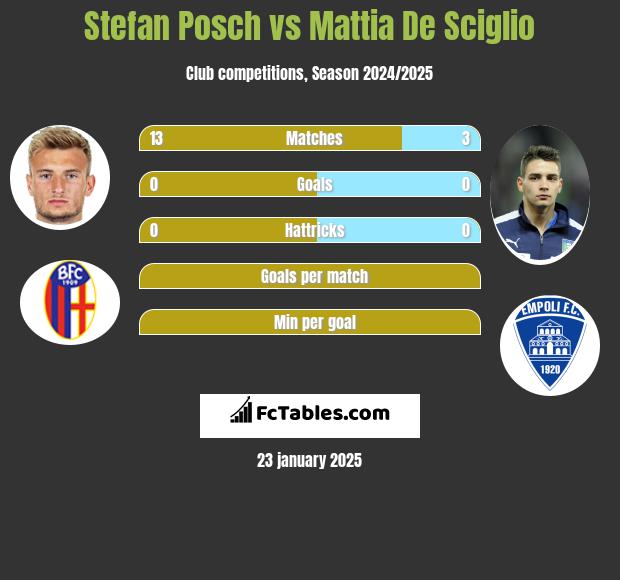 Stefan Posch vs Mattia De Sciglio h2h player stats