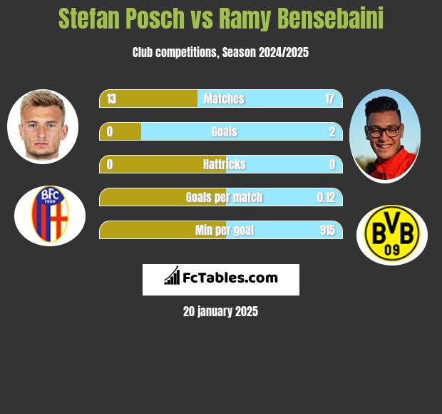 Stefan Posch vs Ramy Bensebaini h2h player stats