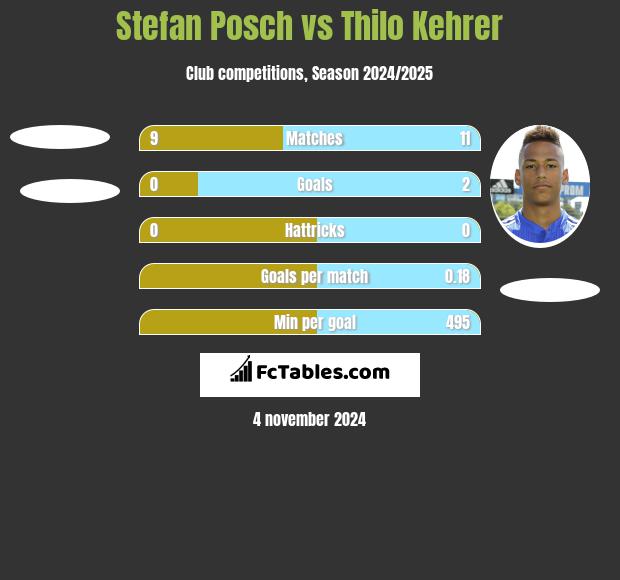 Stefan Posch vs Thilo Kehrer h2h player stats