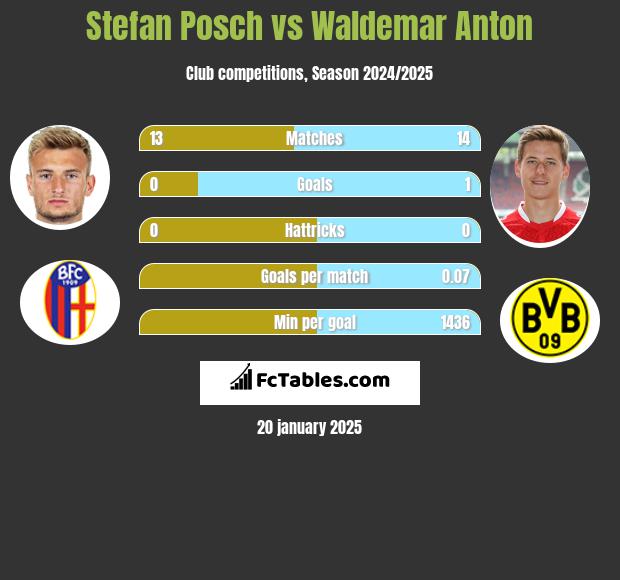 Stefan Posch vs Waldemar Anton h2h player stats