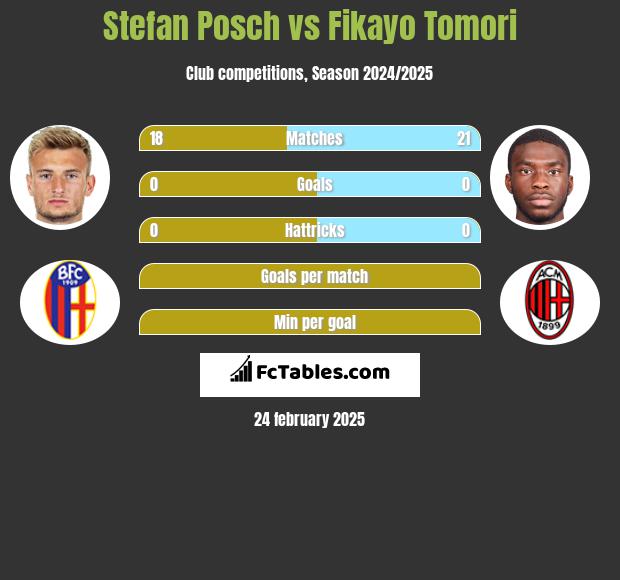 Stefan Posch vs Fikayo Tomori h2h player stats