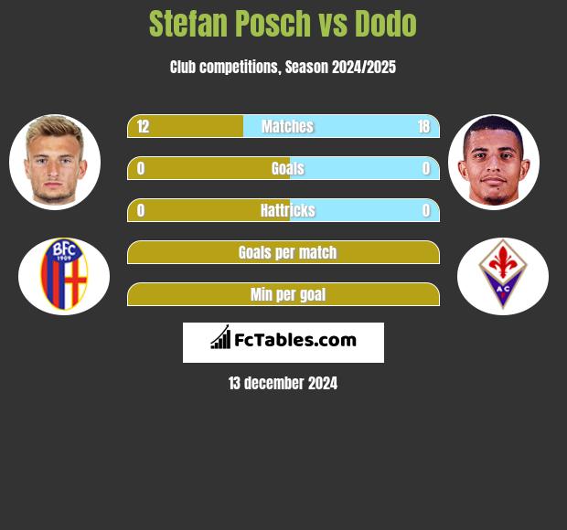 Stefan Posch vs Dodo h2h player stats