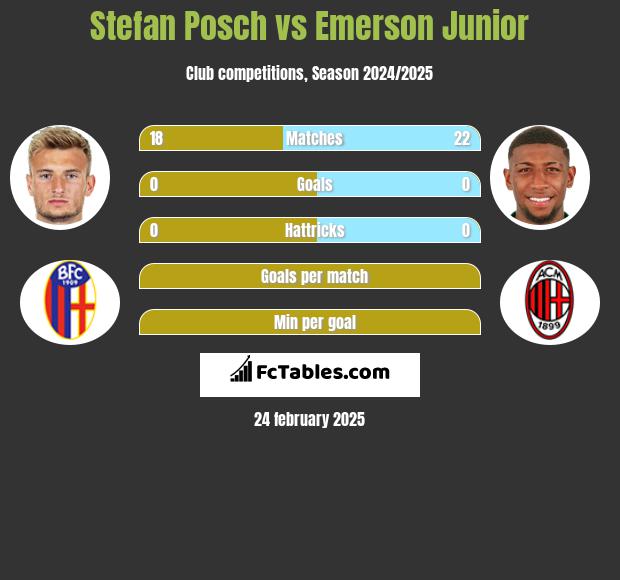 Stefan Posch vs Emerson Junior h2h player stats