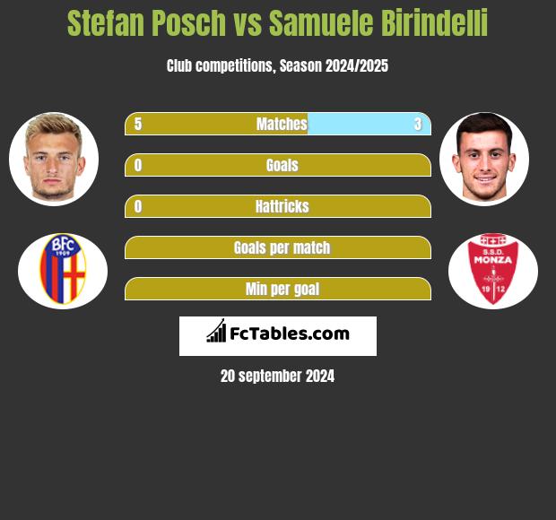 Stefan Posch vs Samuele Birindelli h2h player stats